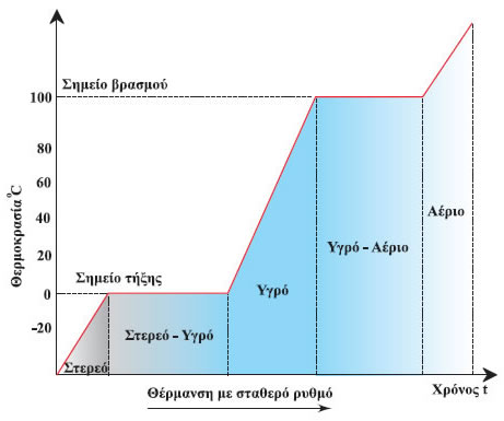 2.2 Διατήρηση της ολικής ενέργειας και υποβάθμιση της ενέργειας