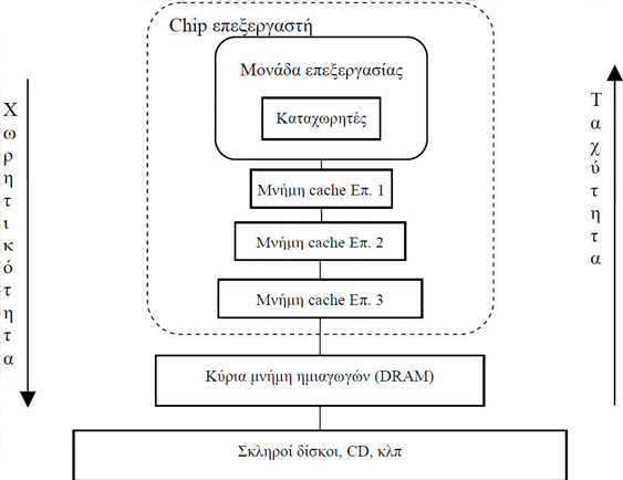 Ιεραρχία μνήμης