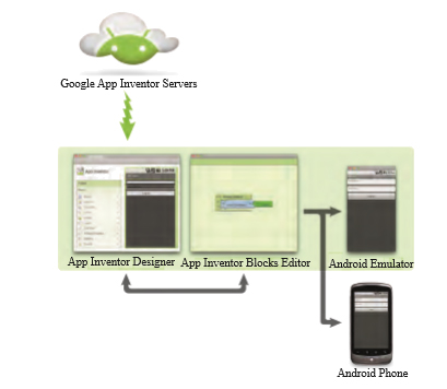 Η κλασική δομή του App Inventor